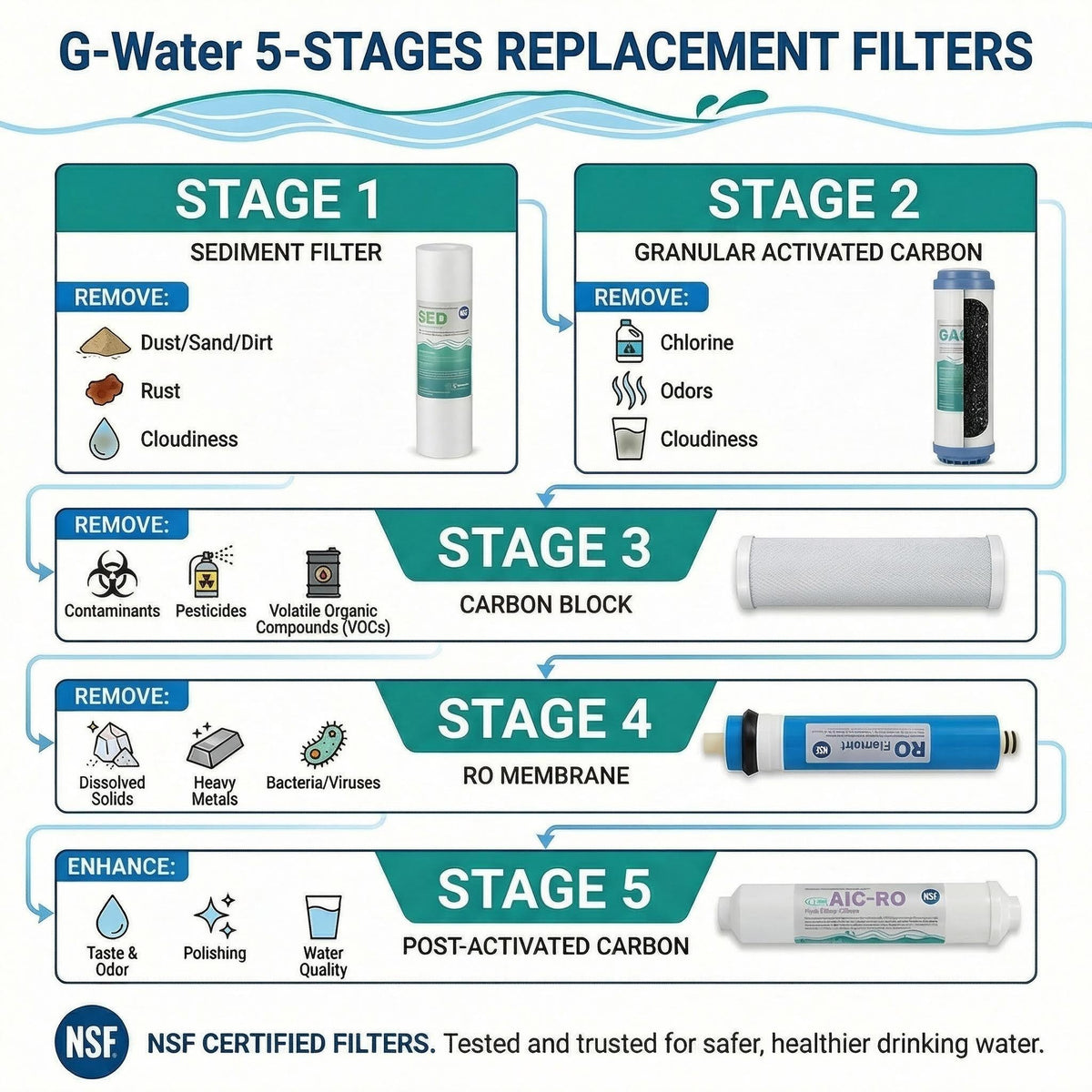 Universal 5-Stage RO Replacement Filter Kit (Fits Any 10